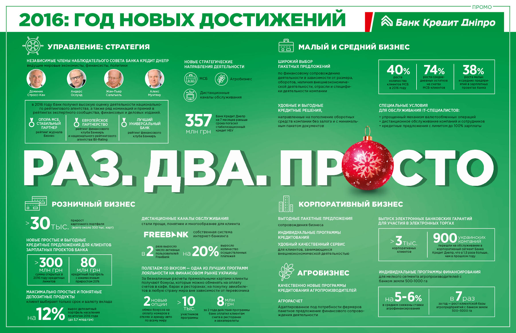 Досягнення та фінансові показники Банку Кредит Дніпро в 2016 році
